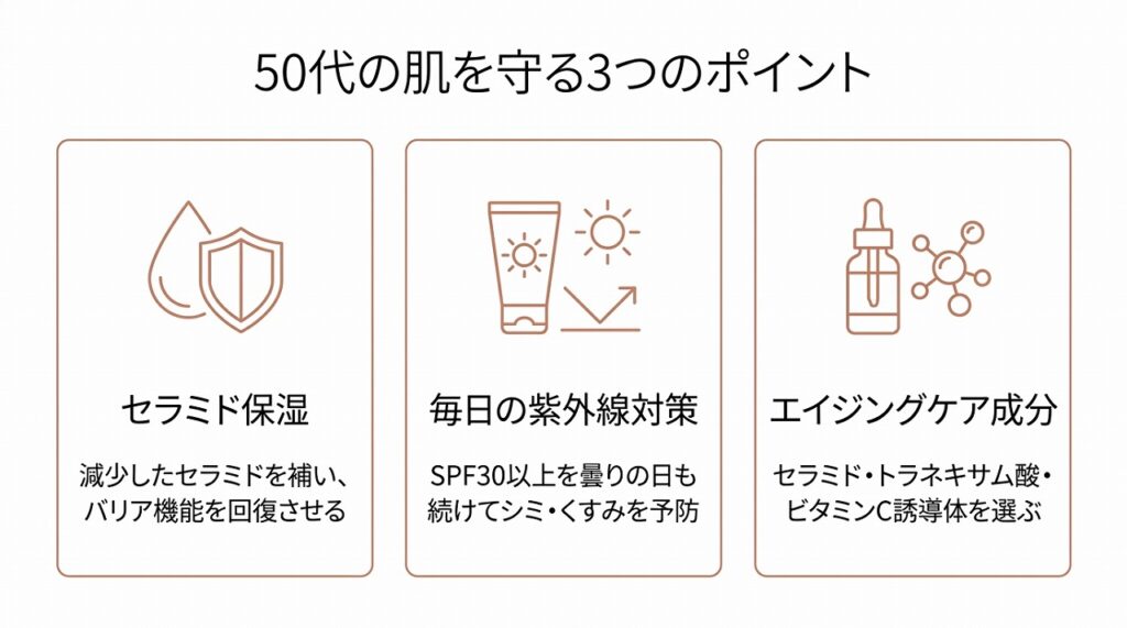 セラミド保湿・紫外線対策・エイジングケア成分の3つをカード型で並べた比較図