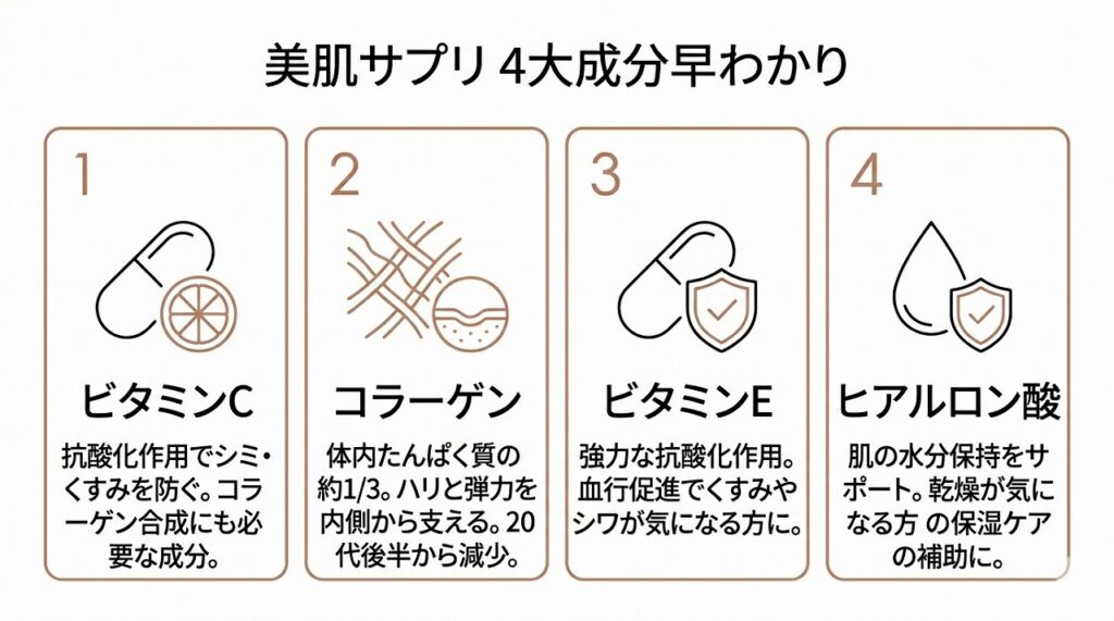 ビタミンC・コラーゲン・ビタミンE・ヒアルロン酸の4成分を横並びカード型で比較
