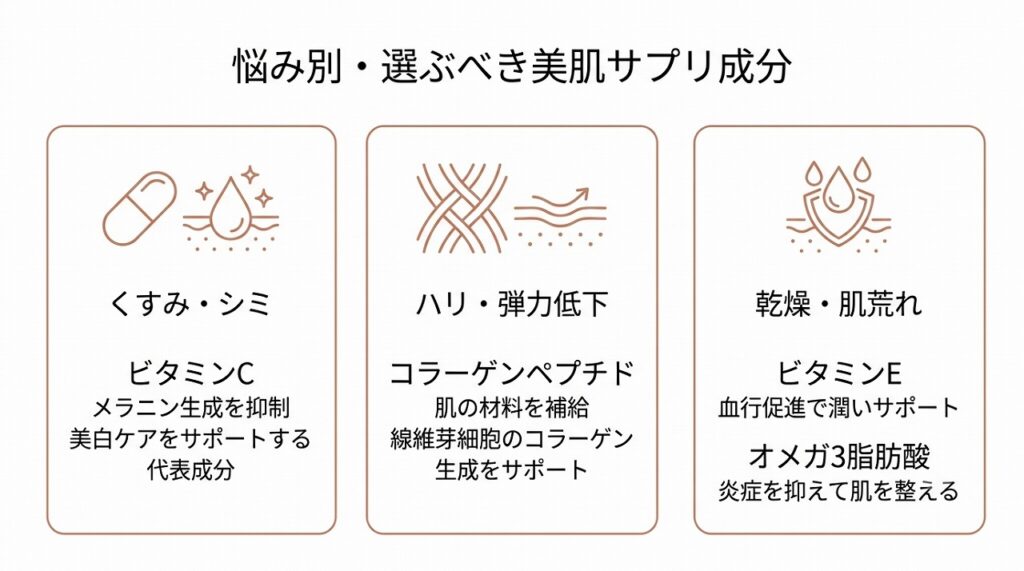 肌悩み別・おすすめ成分の対応表を図解で示す