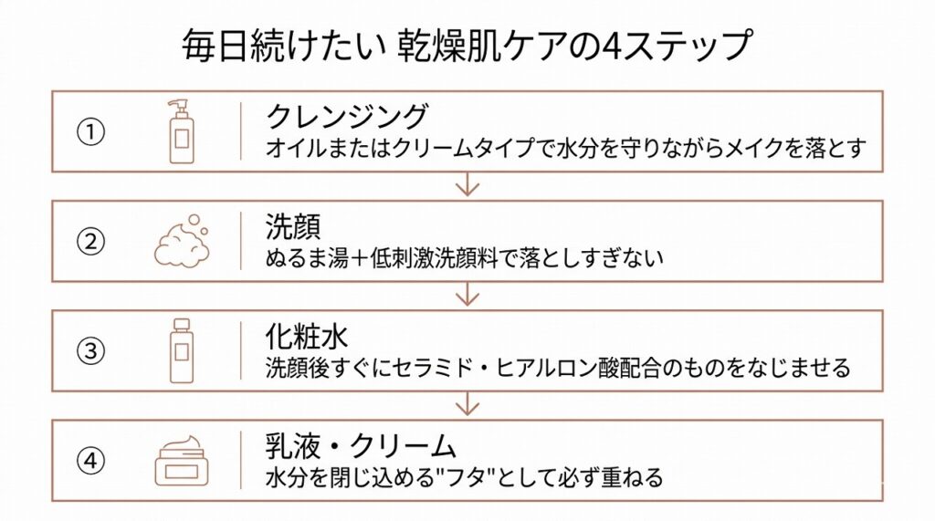 スキンケアの4ステップ(クレンジング→洗顔→化粧水→乳液・クリーム)の流れと各ステップのポイント