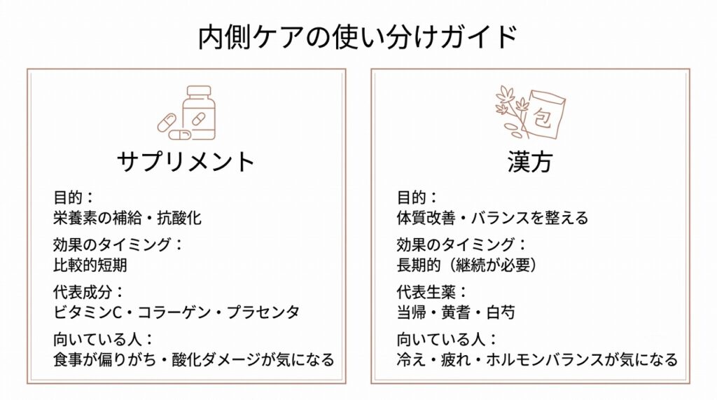 サプリメント（短期・栄養補給）と漢方（長期・体質改善）の役割の違いを図で示す