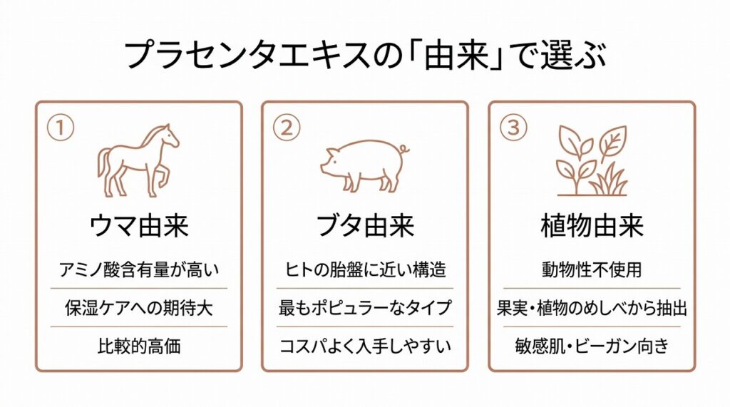 プラセンタエキスの3種類（ウマ・ブタ・植物由来）の特徴比較
