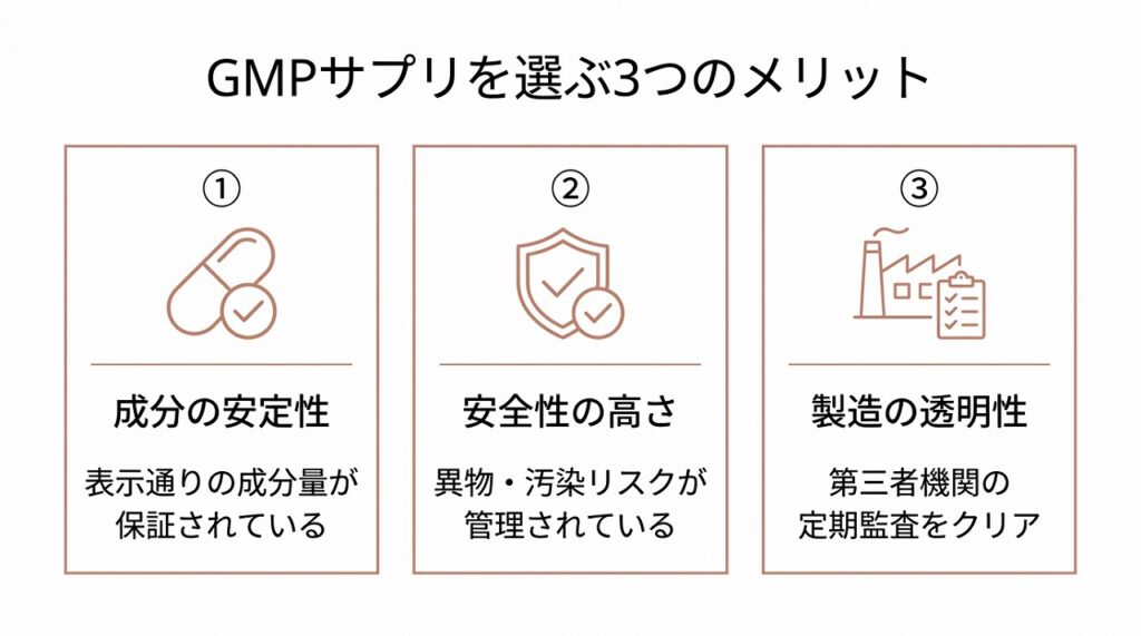 GMP認定サプリの3つのメリット（成分の安定性・異物混入リスク低・製造の透明性）を横並びカード型で図示
